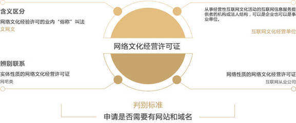 網(wǎng)絡文化經(jīng)營許可證與網(wǎng)頁設計的緊密關聯(lián)